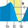 Sunset Beach tide chart for Thursday, February 6, 2025