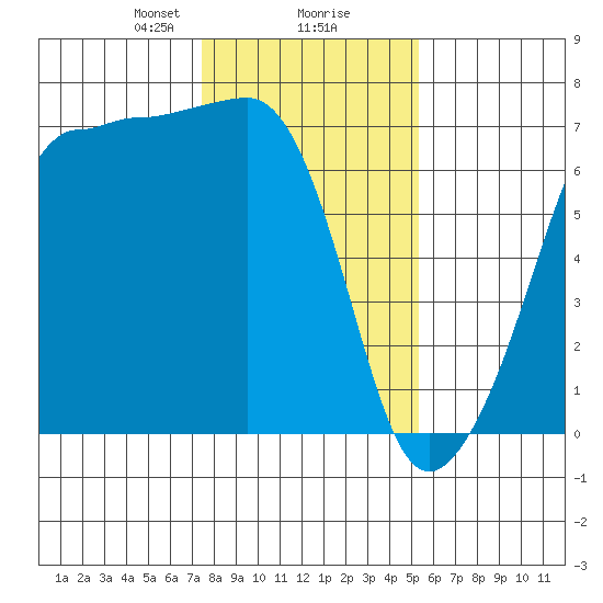 Sunset Beach tide chart for Friday, February 7, 2025