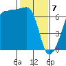Sunset Beach tide chart for Friday, February 7, 2025