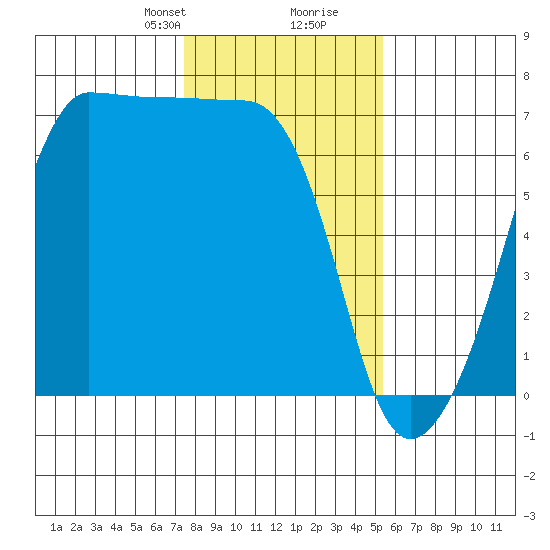 Sunset Beach tide chart for Saturday, February 8, 2025