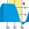 Sunset Beach tide chart for Saturday, February 8, 2025