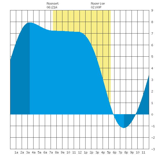 Sunset Beach tide chart for Sunday, February 9, 2025