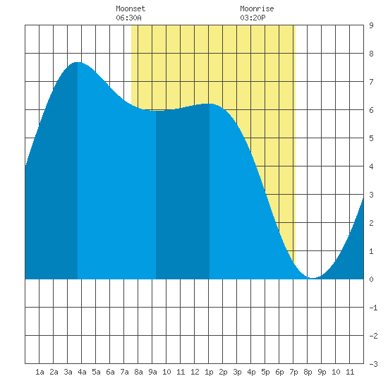 Sunset Beach tide chart for Monday, March 10, 2025