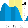 Sunset Beach tide chart for Monday, March 10, 2025