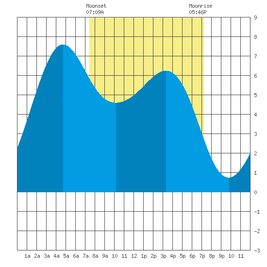 Sunset Beach tide chart for Wednesday, March 12, 2025