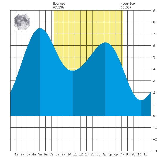 Sunset Beach tide chart for Thursday, March 13, 2025