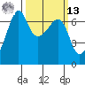 Sunset Beach tide chart for Thursday, March 13, 2025