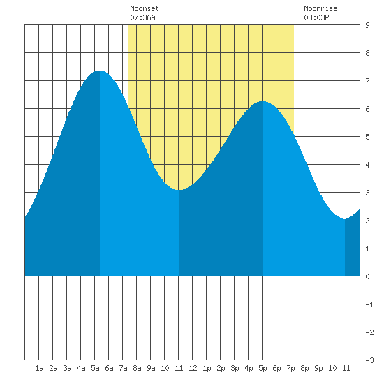 Sunset Beach tide chart for Friday, March 14, 2025