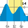 Sunset Beach tide chart for Friday, March 14, 2025