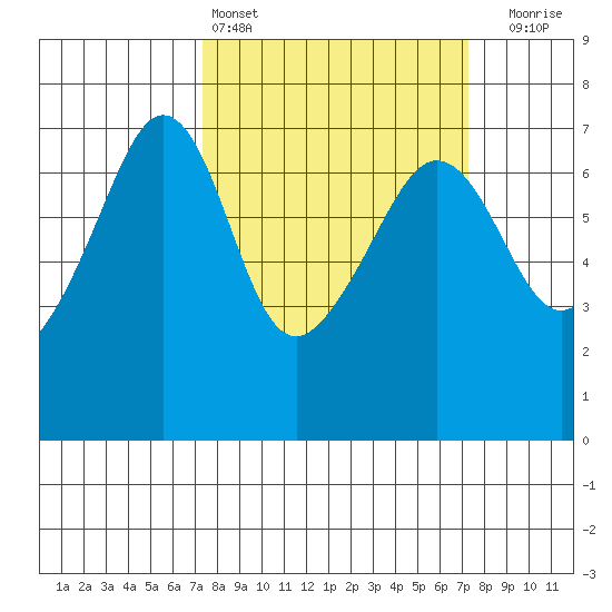 Sunset Beach tide chart for Saturday, March 15, 2025