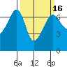 Sunset Beach tide chart for Sunday, March 16, 2025
