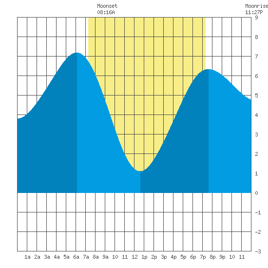 Sunset Beach tide chart for Monday, March 17, 2025