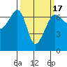 Sunset Beach tide chart for Monday, March 17, 2025