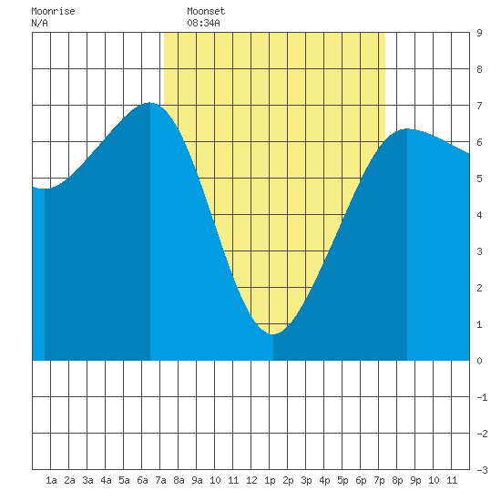 Sunset Beach tide chart for Tuesday, March 18, 2025