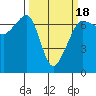 Sunset Beach tide chart for Tuesday, March 18, 2025