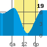 Sunset Beach tide chart for Wednesday, March 19, 2025