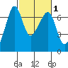 Sunset Beach tide chart for Saturday, March 1, 2025