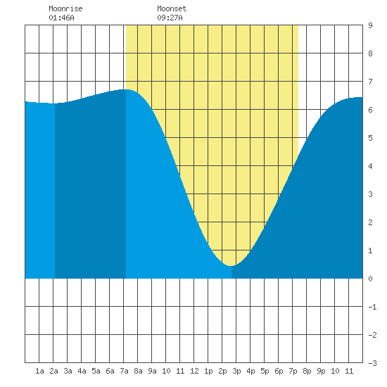 Sunset Beach tide chart for Thursday, March 20, 2025