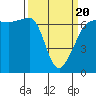 Sunset Beach tide chart for Thursday, March 20, 2025