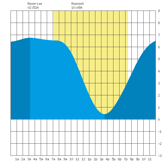 Sunset Beach tide chart for Friday, March 21, 2025