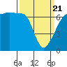 Sunset Beach tide chart for Friday, March 21, 2025