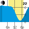 Sunset Beach tide chart for Saturday, March 22, 2025