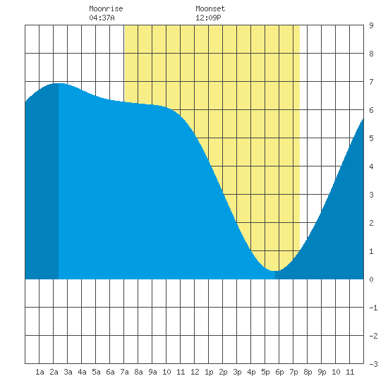 Sunset Beach tide chart for Sunday, March 23, 2025