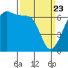 Sunset Beach tide chart for Sunday, March 23, 2025