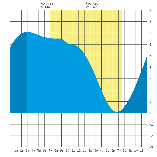 Sunset Beach tide chart for Monday, March 24, 2025