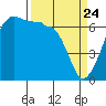 Sunset Beach tide chart for Monday, March 24, 2025