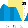 Sunset Beach tide chart for Tuesday, March 25, 2025