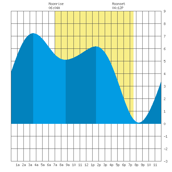Sunset Beach tide chart for Wednesday, March 26, 2025