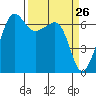 Sunset Beach tide chart for Wednesday, March 26, 2025
