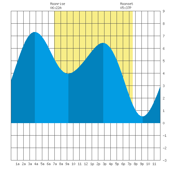 Sunset Beach tide chart for Thursday, March 27, 2025