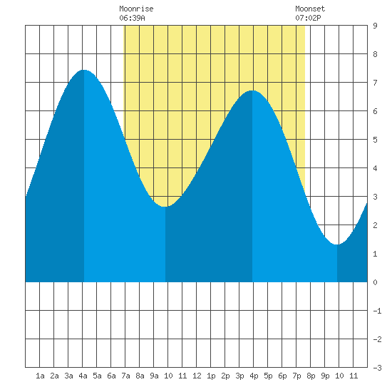 Sunset Beach tide chart for Friday, March 28, 2025