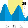 Sunset Beach tide chart for Friday, March 28, 2025