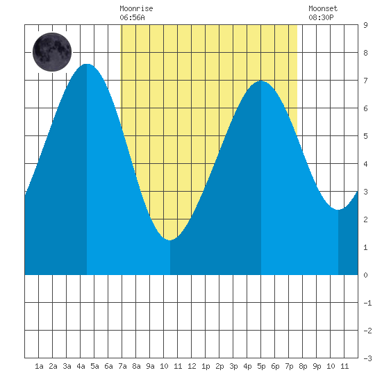 Sunset Beach tide chart for Saturday, March 29, 2025