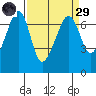 Sunset Beach tide chart for Saturday, March 29, 2025