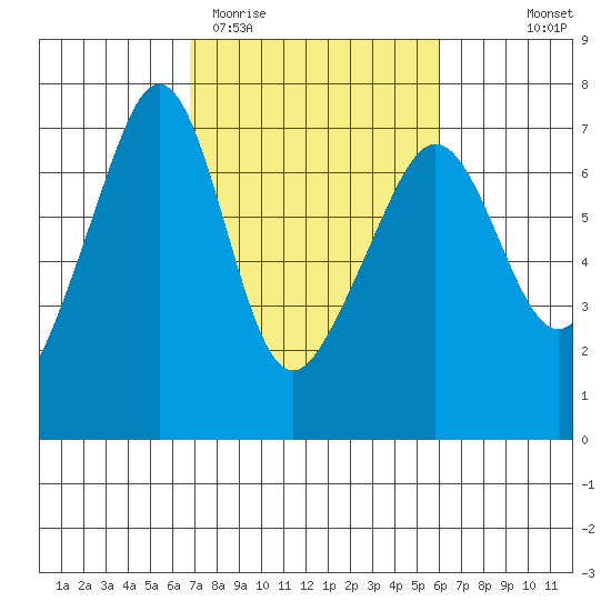 Sunset Beach tide chart for Sunday, March 2, 2025