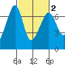 Sunset Beach tide chart for Sunday, March 2, 2025