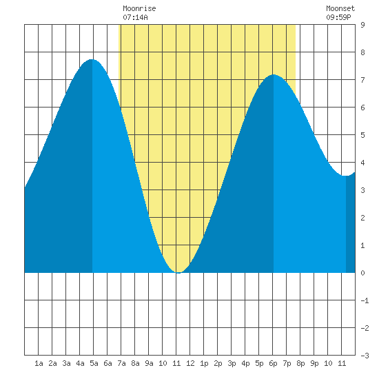 Sunset Beach tide chart for Sunday, March 30, 2025