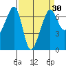 Sunset Beach tide chart for Sunday, March 30, 2025