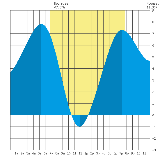 Sunset Beach tide chart for Monday, March 31, 2025