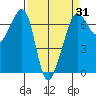 Sunset Beach tide chart for Monday, March 31, 2025