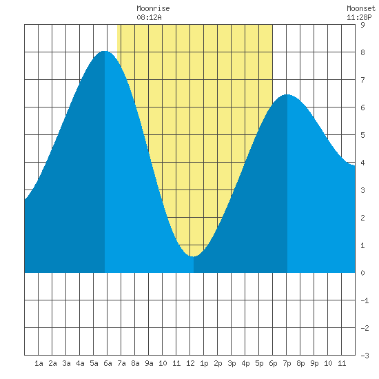 Sunset Beach tide chart for Monday, March 3, 2025