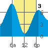 Sunset Beach tide chart for Monday, March 3, 2025