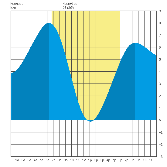 Sunset Beach tide chart for Tuesday, March 4, 2025