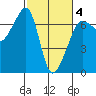 Sunset Beach tide chart for Tuesday, March 4, 2025