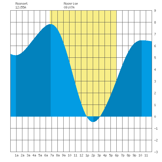 Sunset Beach tide chart for Wednesday, March 5, 2025