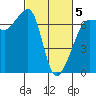 Sunset Beach tide chart for Wednesday, March 5, 2025